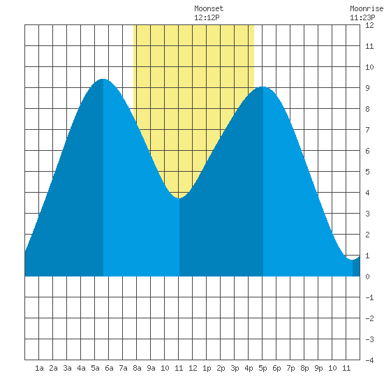 Aberdeen tide chart for Wednesday, December 10, 2025