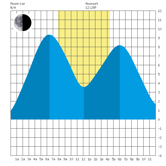 Aberdeen tide chart for Thursday, December 11, 2025