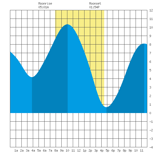 Aberdeen tide chart for Tuesday, December 16, 2025