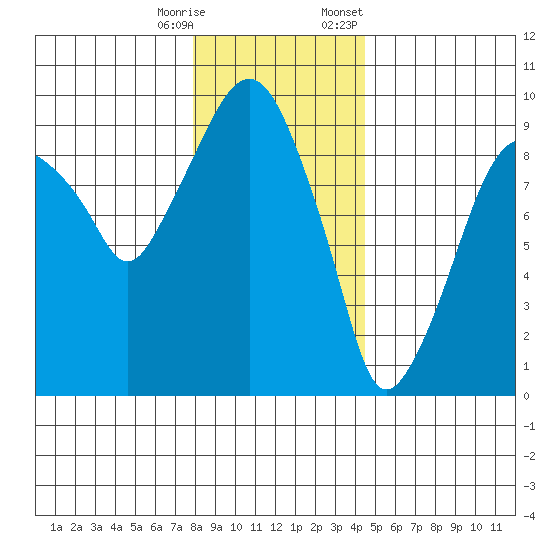 Aberdeen tide chart for Wednesday, December 17, 2025
