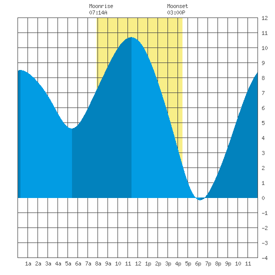 Aberdeen tide chart for Thursday, December 18, 2025