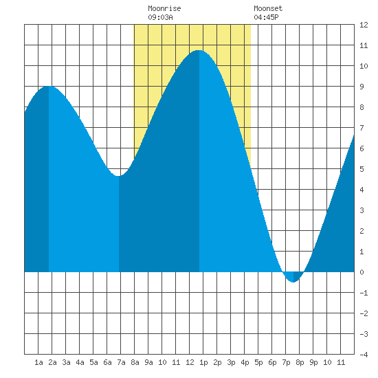 Aberdeen tide chart for Saturday, December 20, 2025