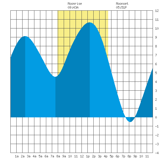 Aberdeen tide chart for Sunday, December 21, 2025