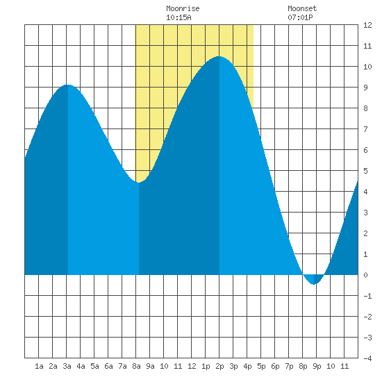 Aberdeen tide chart for Monday, December 22, 2025