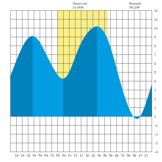 Aberdeen tide chart for Tuesday, December 23, 2025