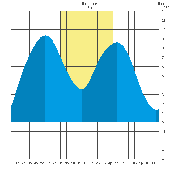 Aberdeen tide chart for Friday, December 26, 2025