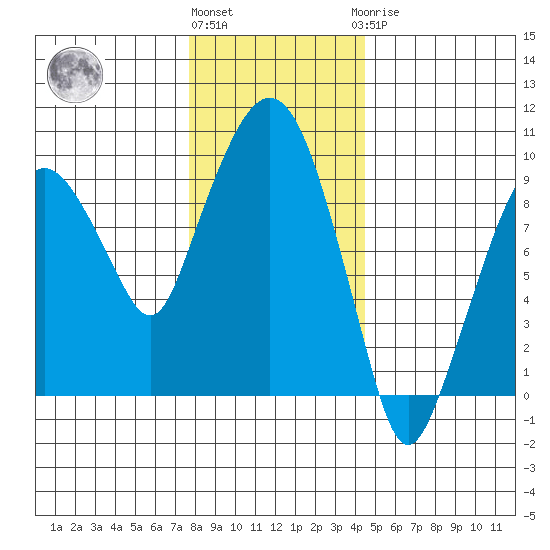 Aberdeen tide chart for Thursday, December 4, 2025