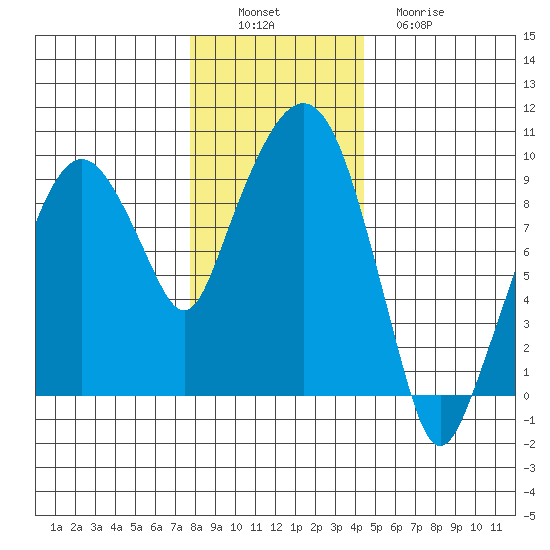 Aberdeen tide chart for Saturday, December 6, 2025