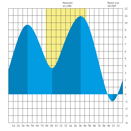 Aberdeen tide chart for Monday, December 8, 2025