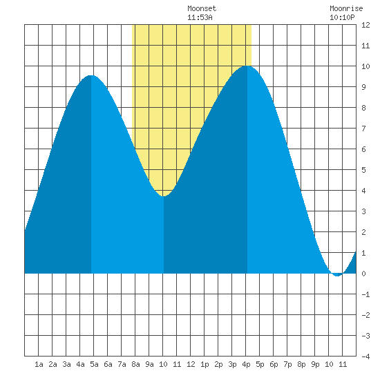 Aberdeen tide chart for Tuesday, December 9, 2025