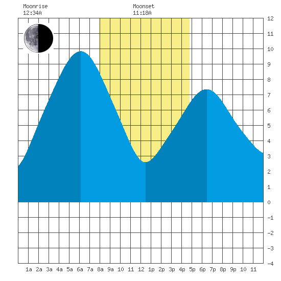Aberdeen tide chart for Saturday, January 10, 2026