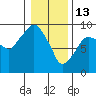 Aberdeen tide chart for Tuesday, January 13, 2026