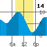 Aberdeen tide chart for Wednesday, January 14, 2026