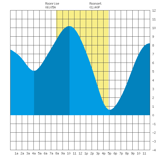 Aberdeen tide chart for Thursday, January 15, 2026