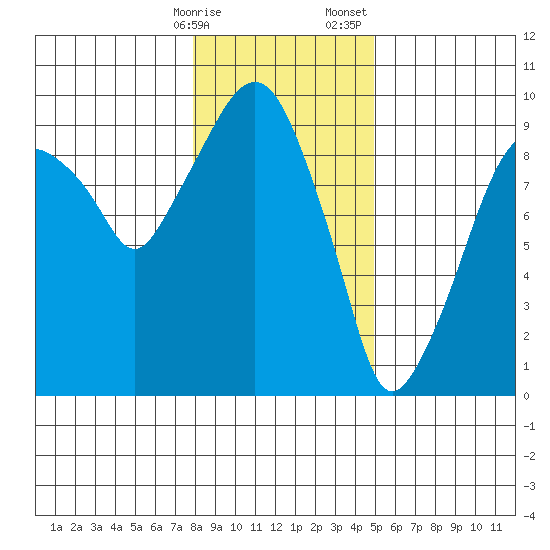 Aberdeen tide chart for Friday, January 16, 2026