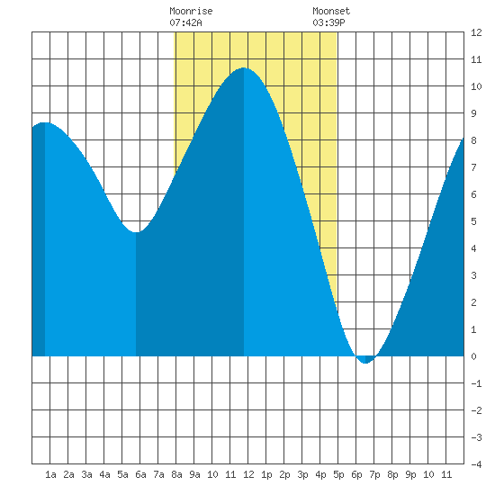 Aberdeen tide chart for Saturday, January 17, 2026