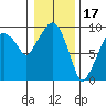 Aberdeen tide chart for Saturday, January 17, 2026
