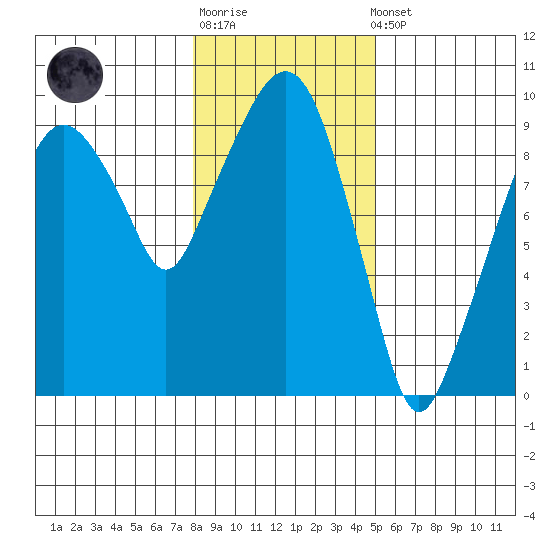 Aberdeen tide chart for Sunday, January 18, 2026