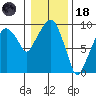 Aberdeen tide chart for Sunday, January 18, 2026