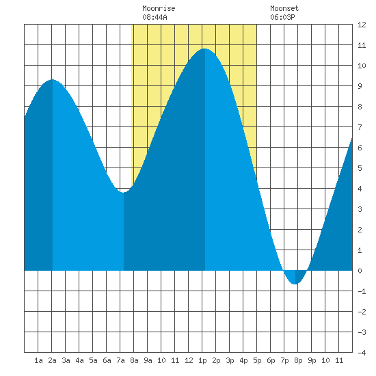 Aberdeen tide chart for Monday, January 19, 2026