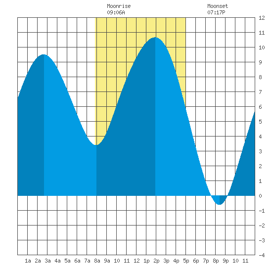 Aberdeen tide chart for Tuesday, January 20, 2026