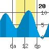 Aberdeen tide chart for Tuesday, January 20, 2026