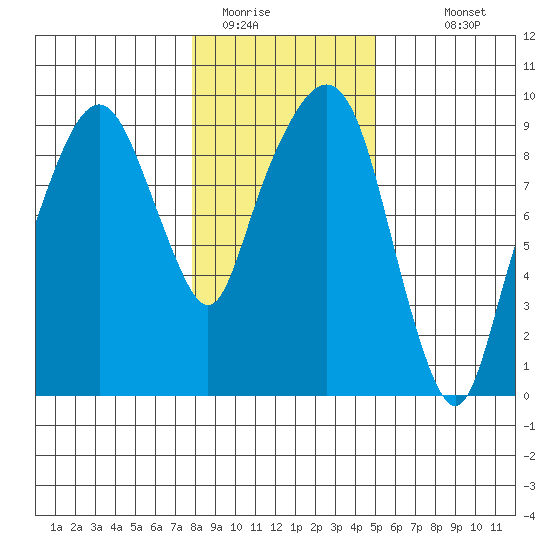Aberdeen tide chart for Wednesday, January 21, 2026