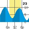 Aberdeen tide chart for Friday, January 23, 2026