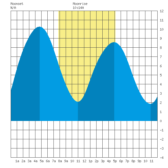 Aberdeen tide chart for Saturday, January 24, 2026