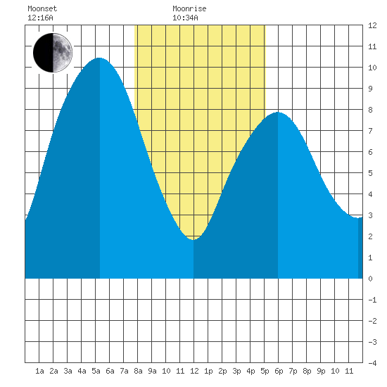Aberdeen tide chart for Sunday, January 25, 2026