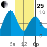 Aberdeen tide chart for Sunday, January 25, 2026