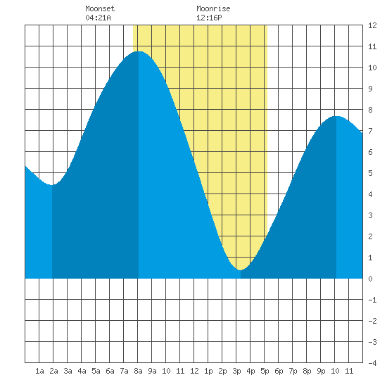 Aberdeen tide chart for Wednesday, January 28, 2026