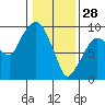Aberdeen tide chart for Wednesday, January 28, 2026