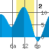 Aberdeen tide chart for Friday, January 2, 2026