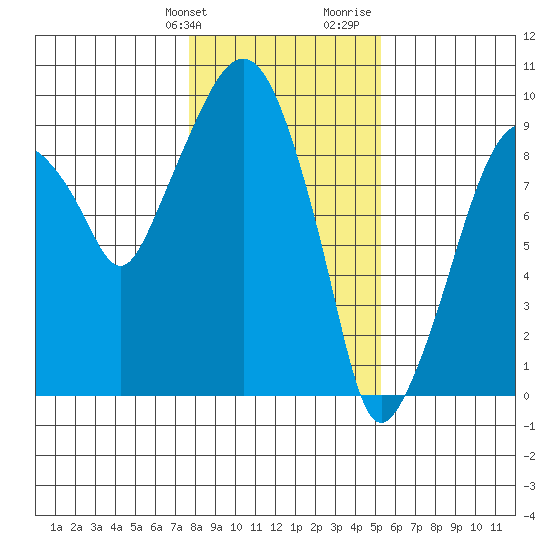Aberdeen tide chart for Friday, January 30, 2026