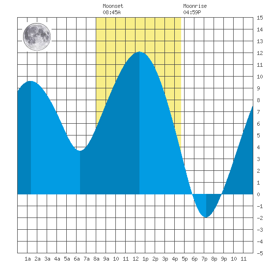 Aberdeen tide chart for Saturday, January 3, 2026