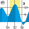 Aberdeen tide chart for Saturday, January 3, 2026