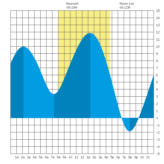 Aberdeen tide chart for Sunday, January 4, 2026