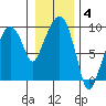 Aberdeen tide chart for Sunday, January 4, 2026