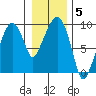 Aberdeen tide chart for Monday, January 5, 2026