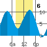 Aberdeen tide chart for Tuesday, January 6, 2026