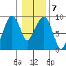 Aberdeen tide chart for Wednesday, January 7, 2026