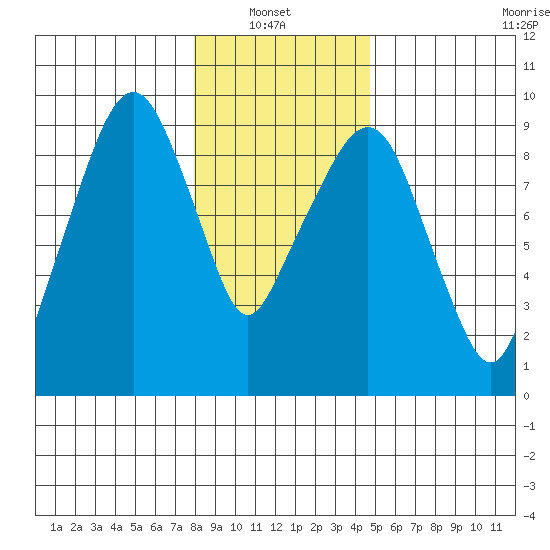 Aberdeen tide chart for Thursday, January 8, 2026