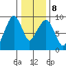 Aberdeen tide chart for Thursday, January 8, 2026