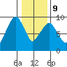 Aberdeen tide chart for Friday, January 9, 2026