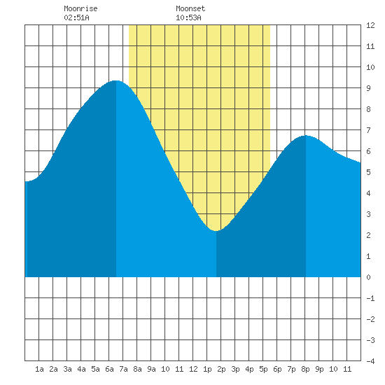 Aberdeen tide chart for Tuesday, February 10, 2026
