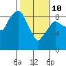 Aberdeen tide chart for Tuesday, February 10, 2026