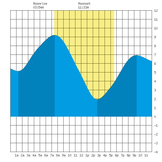 Aberdeen tide chart for Wednesday, February 11, 2026