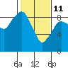 Aberdeen tide chart for Wednesday, February 11, 2026