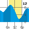 Aberdeen tide chart for Thursday, February 12, 2026